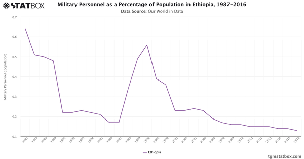 Military Personnel as a Percentage of Population in Ethiopia, 1987-2016|Chart|TGM StatBox