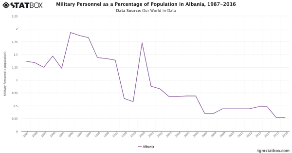 Military Personnel as a Percentage of Population in Albania, 1987-2016|Chart|TGM StatBox