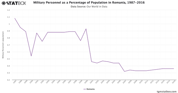 Military Personnel as a Percentage of Population in Romania, 1987-2016|Chart|TGM StatBox