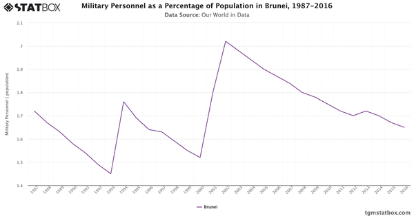 Military Personnel as a Percentage of Population in Brunei, 1987-2016|Chart|TGM StatBox