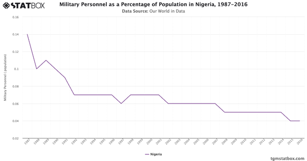 Military Personnel as a Percentage of Population in Nigeria, 1987-2016|Chart|TGM StatBox