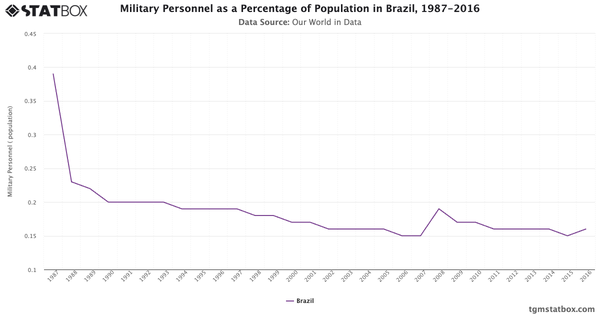 Military Personnel as a Percentage of Population in Brazil, 1987-2016|Chart|TGM StatBox