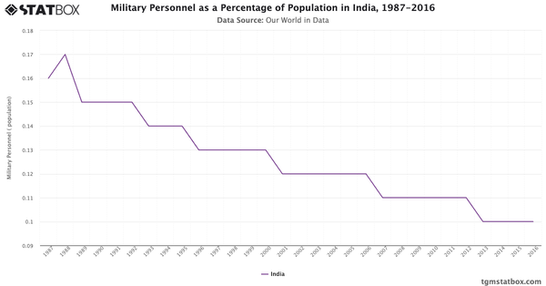 Military Personnel as a Percentage of Population in India, 1987-2016|Chart|TGM StatBox