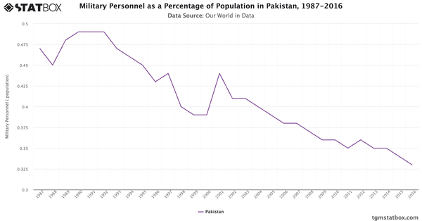 Military Personnel as a Percentage of Population in Pakistan, 1987-2016|Chart|TGM StatBox