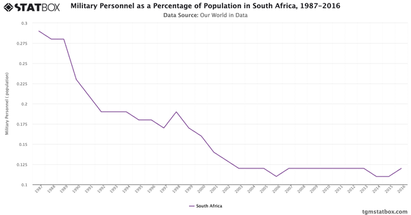 Military Personnel as a Percentage of Population in South Africa, 1987-2016|Chart|TGM StatBox