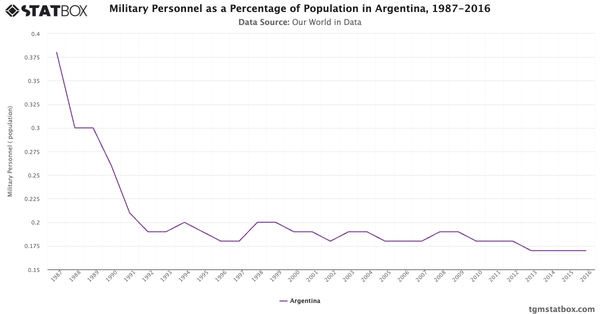 Military Personnel as a Percentage of Population in Argentina, 1987-2016|Chart|TGM StatBox