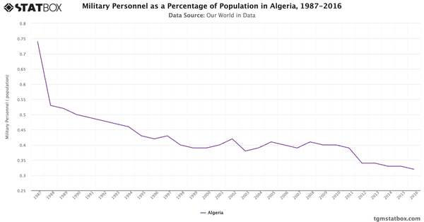 Military Personnel as a Percentage of Population in Algeria, 1987-2016|Chart|TGM StatBox