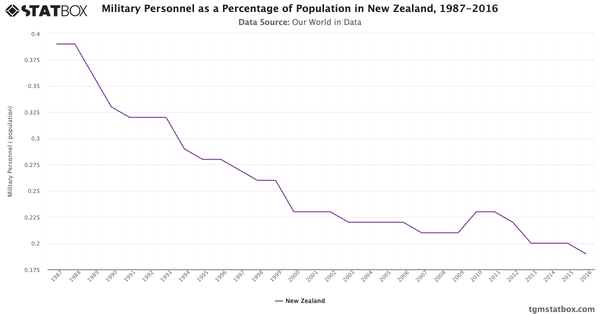 Military Personnel as a Percentage of Population in New Zealand, 1987-2016|Chart|TGM StatBox