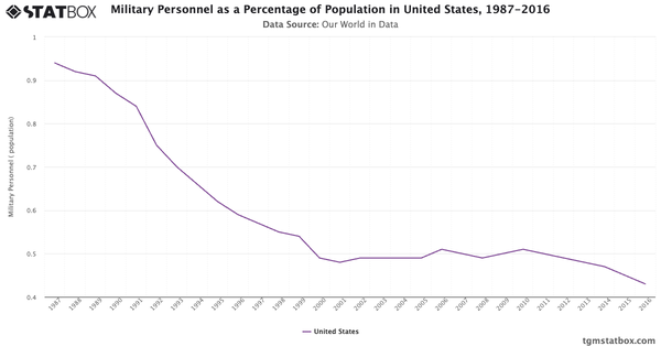 Military Personnel as a Percentage of Population in United States, 1987-2016|Chart|TGM StatBox