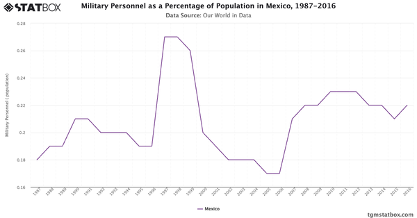 Military Personnel as a Percentage of Population in Mexico, 1987-2016|Chart|TGM StatBox