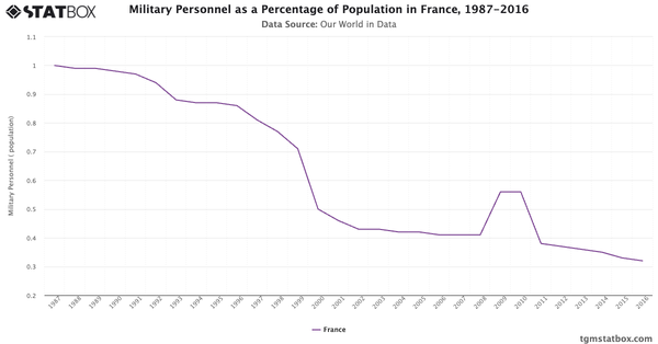 Military Personnel as a Percentage of Population in France, 1987-2016|Chart|TGM StatBox