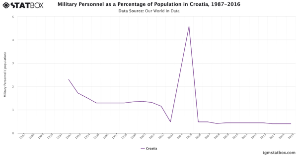 Military Personnel as a Percentage of Population in Croatia, 1987-2016|Chart|TGM StatBox