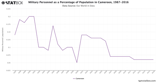 Military Personnel as a Percentage of Population in Cameroon, 1987-2016|Chart|TGM StatBox