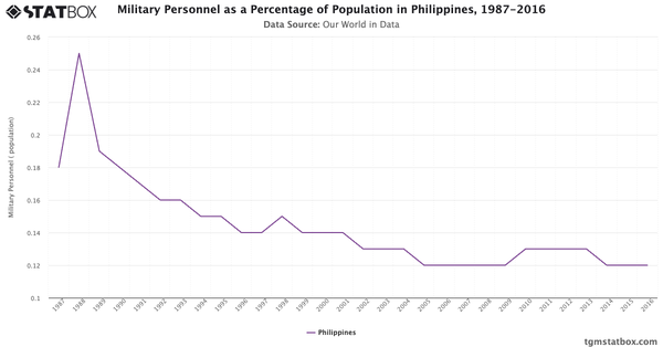 Military Personnel as a Percentage of Population in Philippines, 1987-2016|Chart|TGM StatBox