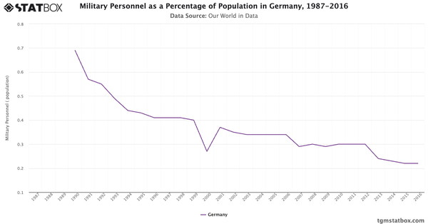 Military Personnel as a Percentage of Population in Germany, 1987-2016|Chart|TGM StatBox