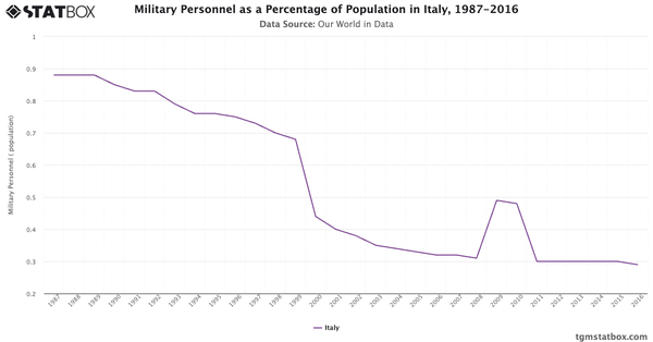 Military Personnel as a Percentage of Population in Italy, 1987-2016|Chart|TGM StatBox