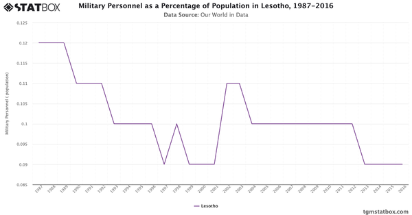 Military Personnel as a Percentage of Population in Lesotho, 1987-2016|Chart|TGM StatBox