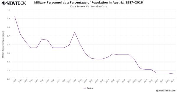 Military Personnel as a Percentage of Population in Austria, 1987-2016|Chart|TGM StatBox