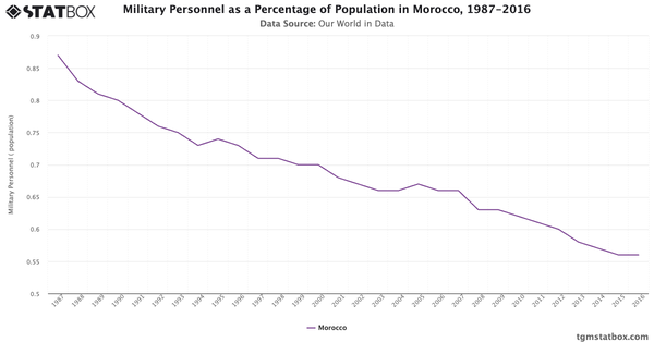 Military Personnel as a Percentage of Population in Morocco, 1987-2016|Chart|TGM StatBox