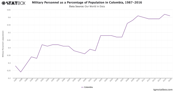 Military Personnel as a Percentage of Population in Colombia, 1987-2016|Chart|TGM StatBox