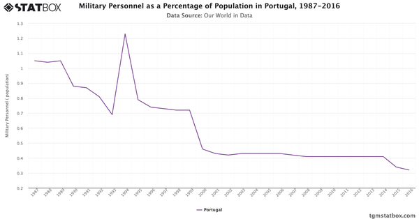 Military Personnel as a Percentage of Population in Portugal, 1987-2016|Chart|TGM StatBox