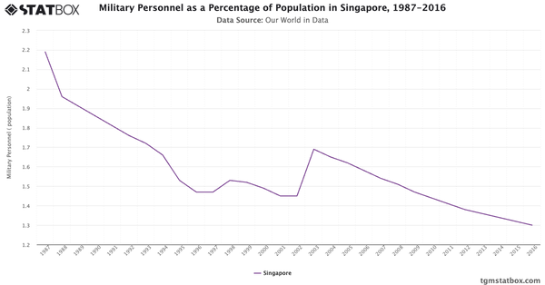 Military Personnel as a Percentage of Population in Singapore, 1987-2016|Chart|TGM StatBox