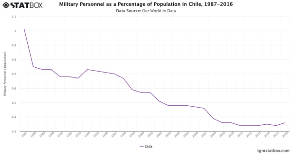 Military Personnel as a Percentage of Population in Chile, 1987-2016|Chart|TGM StatBox