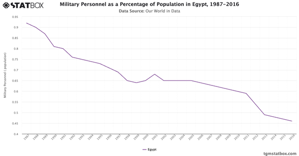 Military Personnel as a Percentage of Population in Egypt, 1987-2016|Chart|TGM StatBox