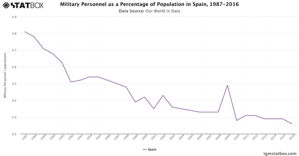 Military Personnel as a Percentage of Population in Spain, 1987-2016|Chart|TGM StatBox