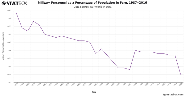 Military Personnel as a Percentage of Population in Peru, 1987-2016|Chart|TGM StatBox