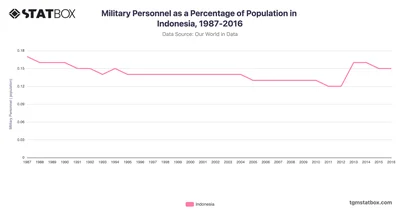 Military Personnel as a Percentage of Population in Indonesia, 1987-2016