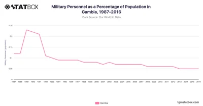 Military Personnel as a Percentage of Population in Gambia, 1987-2016