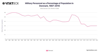 Military Personnel as a Percentage of Population in Denmark, 1987-2016