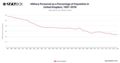 Military Personnel as a Percentage of Population in United Kingdom, 1987-2016