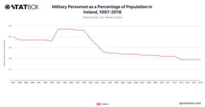 Military Personnel as a Percentage of Population in Ireland, 1987-2016