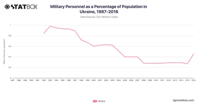 Military Personnel as a Percentage of Population in Ukraine, 1987-2016