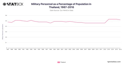Military Personnel as a Percentage of Population in Thailand, 1987-2016