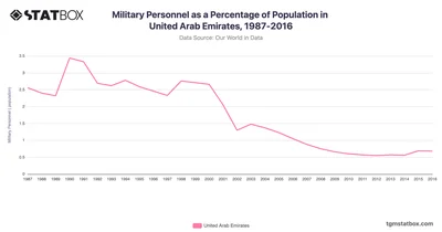 Military Personnel as a Percentage of Population in United Arab Emirates, 1987-2016