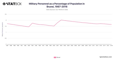 Military Personnel as a Percentage of Population in Brunei, 1987-2016