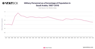 Military Personnel as a Percentage of Population in Saudi Arabia, 1987-2016