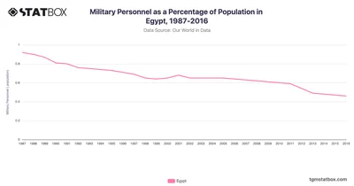 Military Personnel as a Percentage of Population in Egypt, 1987-2016