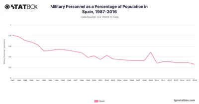 Military Personnel as a Percentage of Population in Spain, 1987-2016