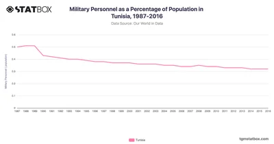 Military Personnel as a Percentage of Population in Tunisia, 1987-2016