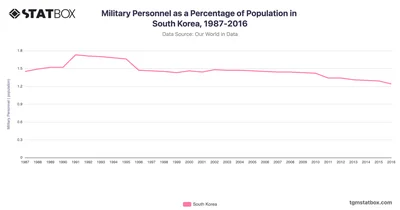 Military Personnel as a Percentage of Population in South Korea, 1987-2016