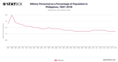 Military Personnel as a Percentage of Population in Philippines, 1987-2016