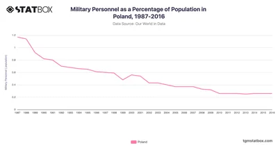 Military Personnel as a Percentage of Population in Poland, 1987-2016
