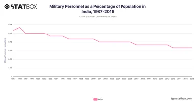 Military Personnel as a Percentage of Population in India, 1987-2016