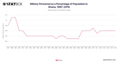 Military Personnel as a Percentage of Population in Ghana, 1987-2016