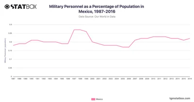 Military Personnel as a Percentage of Population in Mexico, 1987-2016