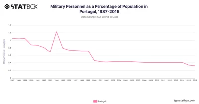 Military Personnel as a Percentage of Population in Portugal, 1987-2016